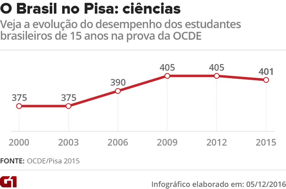 Desempenho Brasil Pisa metodologia steam