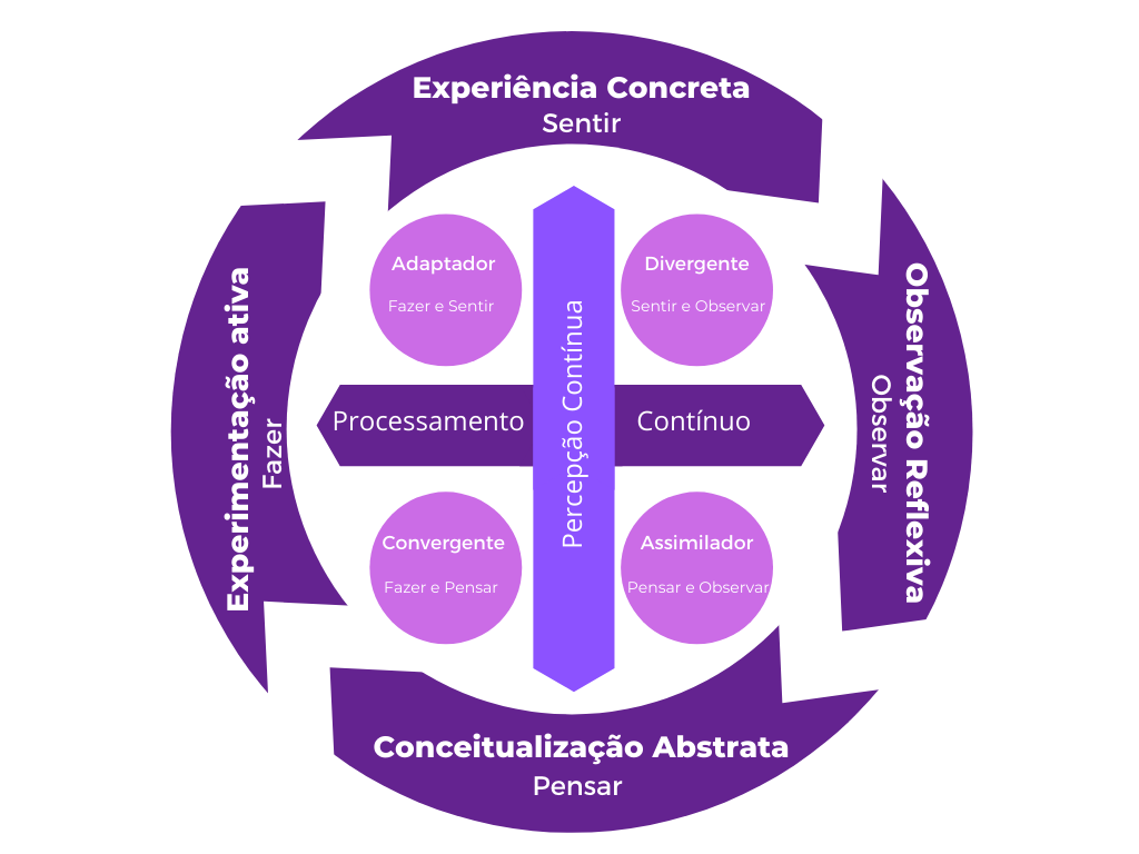 Diagrama aprendizagem experiencial